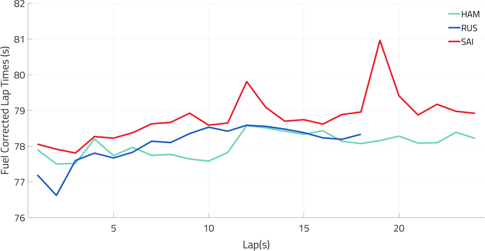 ESTRATEGIA DESEMBALADA: Cómo Mercedes consiguió que Russell subiera al podio en España desde la posición 12 en la parrilla 1 Neumático medio - Comparación de tandas white.png