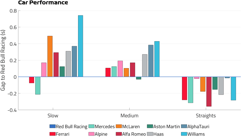 INFORME DE PRÁCTICA: Lo que aprendimos de la interrumpida carrera del viernes en Canadá 1 coche-rendimiento-canada-2023.png