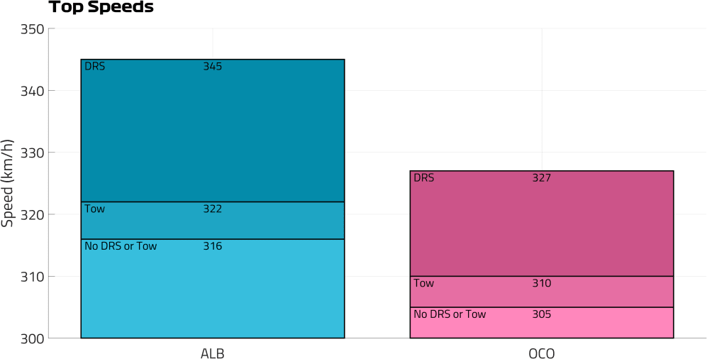 Top Speeds ALB OCO.png