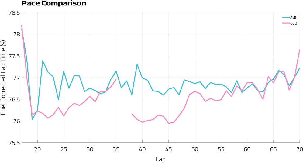 Pace Comparison ALB OCO.png