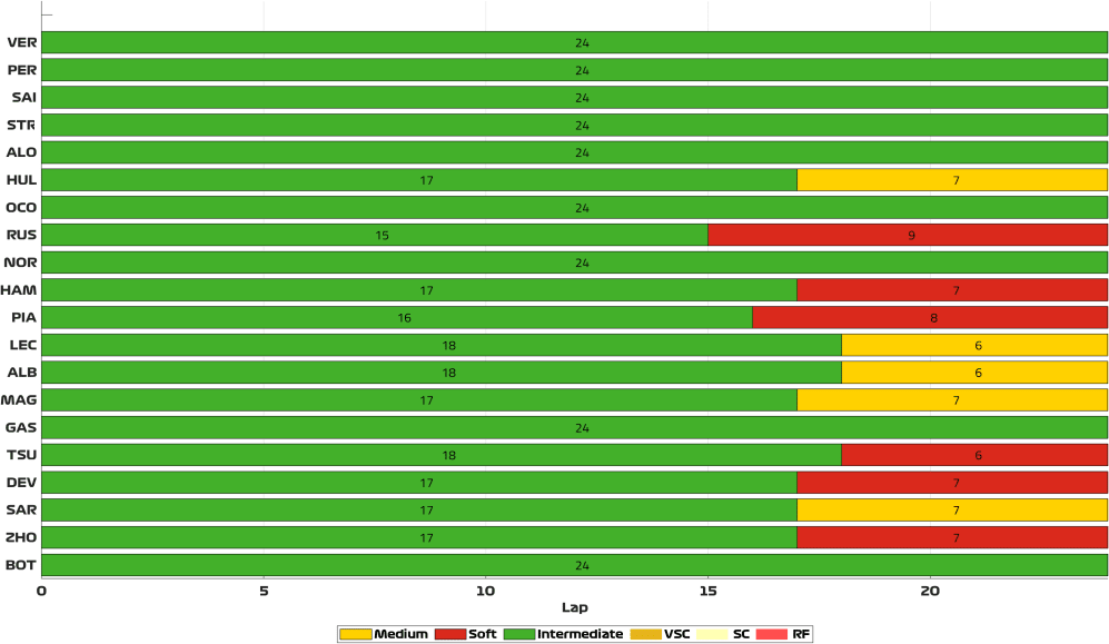 AUT S Tyre Stints.png