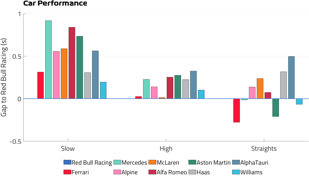 INFORME DE PRÁCTICA: Una imagen intrigante detrás de Red Bull cuando Ferrari, Mercedes e incluso Williams pasan a primer plano 1 Rendimiento del coche FP2.png