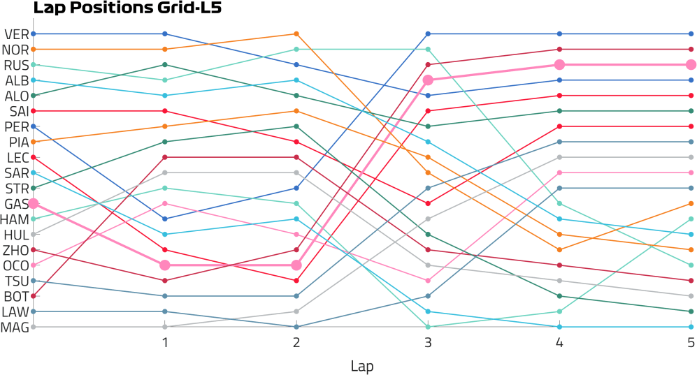 Lap Positions Grid to 5.png