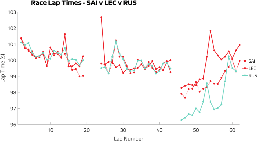 Lap Times - SAI v LEC v RUS white.png