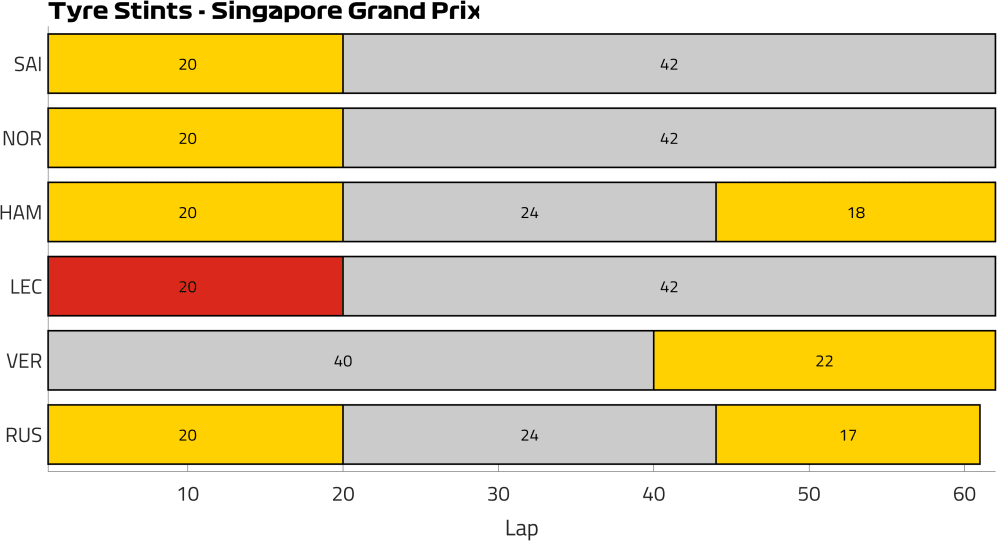 Tyre Stints SGP.png