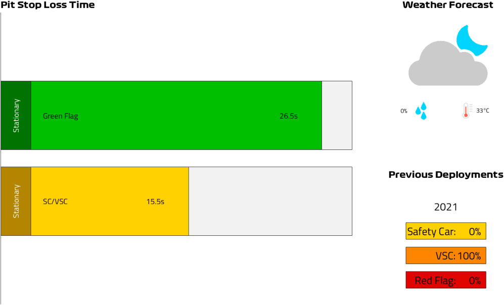 Qatar Pit Lane Loss Time.png
