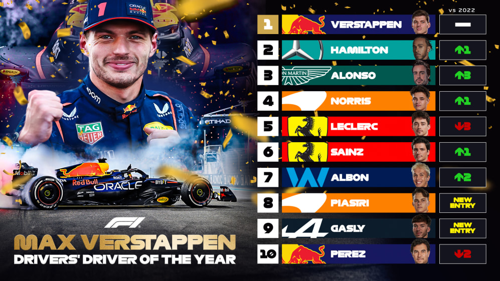 Driver-of-the-Year-(Voted-by-Drivers)-16x9.jpg verstappen drivers driver of the year i piloti votano la top10 dei migliori piloti del mondiale di formula 1 F1 2023