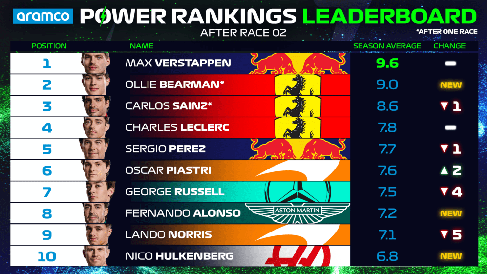 Power-Rankings-GENERAL-Posiciones-de-pilotos-Top-10-SAUDI.png
