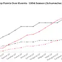 Damon Hill, meanwhile, would have taken the 1994 championship over Schumacher if the 2025 points system had been in effect