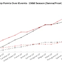 Had the 2025 points system been in play, our data shows how Prost would have won three additional World Championships in 1983, 1984 and 1988, with the latter seeing him beat team mate Senna