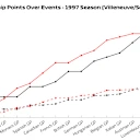 A controversial collision resulted in Schumacher being disqualified from the 1997 championship – but, purely in terms of points scored, the German would have recorded a higher tally than Villeneuve using the modern-day points format