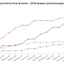 Using the 2025 points system, Lauda would have taken the World Championship by just two points from Hunt