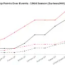 Surtees won the title in 1964, but the crown would instead have gone to Graham Hill using today's points format. Tap to see more