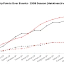 Our data shows that, with the 2025 points scoring system, Irvine would have held the championship lead from the Austrian Grand Prix onwards and secured the Drivers' title over Hakkinen
