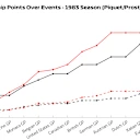 Had the 2025 points system been in play, our data shows how Prost would have won three additional World Championships in 1983, 1984 and 1988, with the latter seeing him beat team mate Senna. Tap to see the full selection of charts
