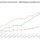 Had the 2025 points system been in play, our data shows how Prost would have won three additional World Championships in 1983, 1984 and 1988, with the latter seeing him beat team mate Senna