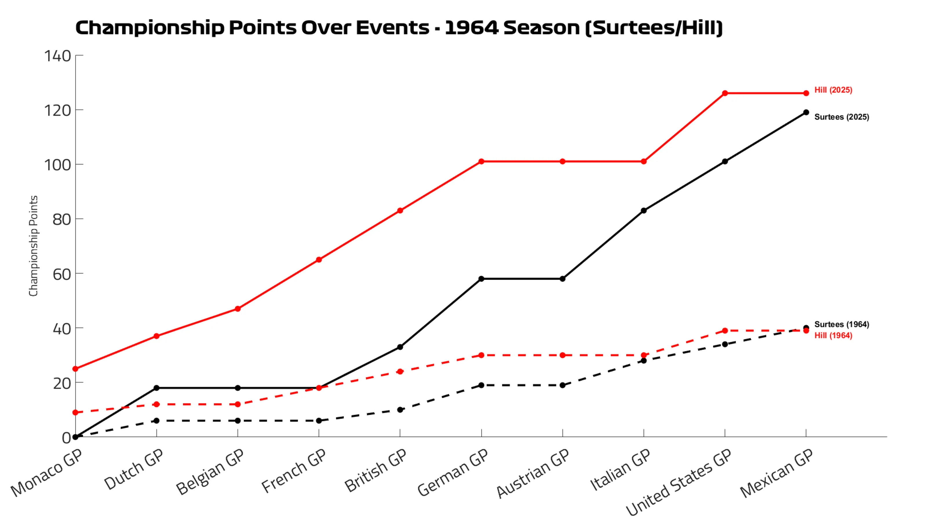 John%20Surtees%20vs%20Graham%20Hill.png