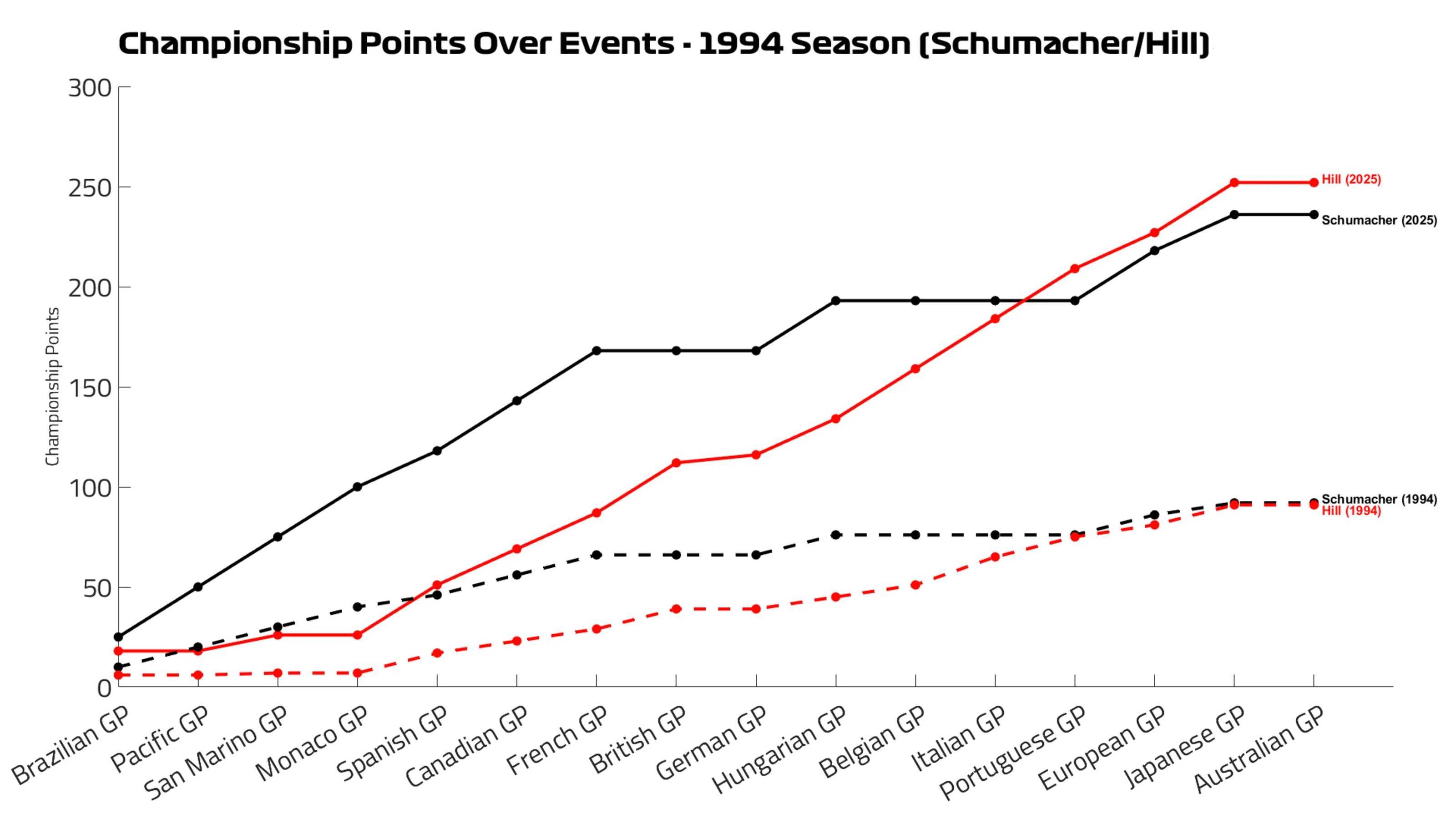Michael%20Schumacher%20vs%20Damon%20Hill.png
