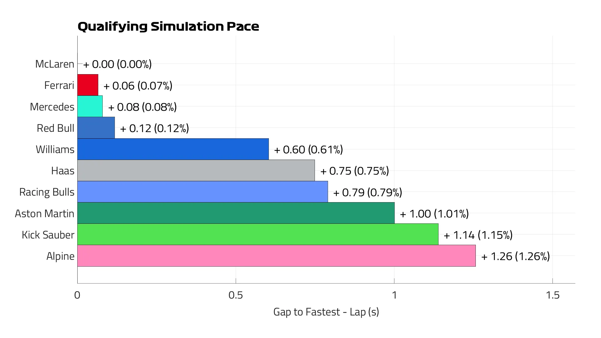 Qualifying Simulation Pace