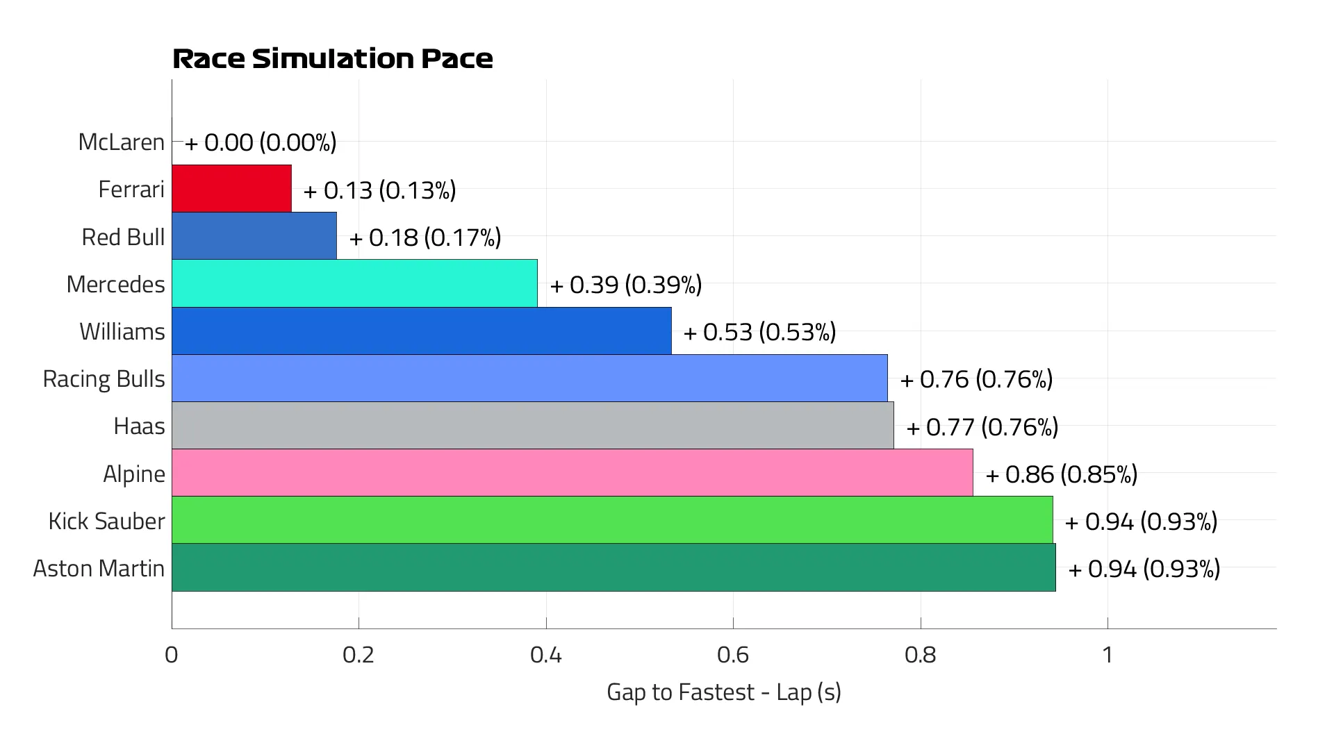 Race Simulation Pace