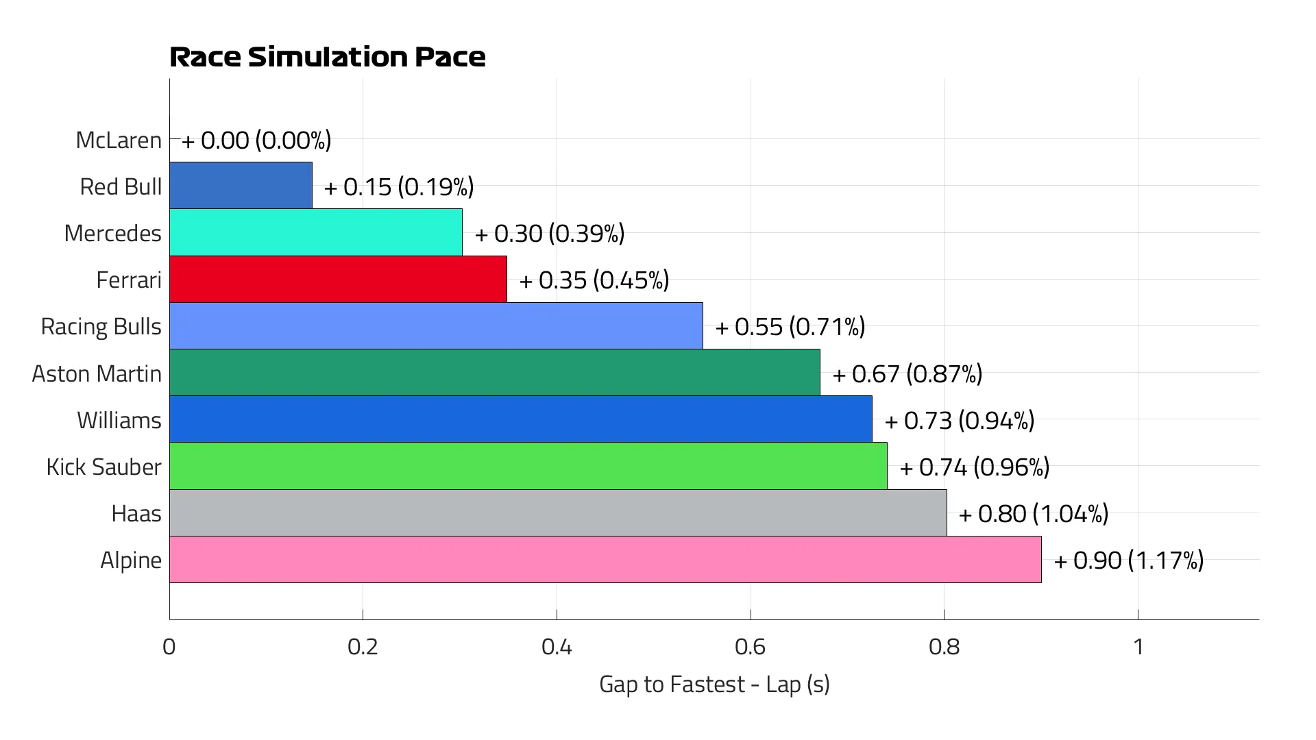 Race Simulation Pace