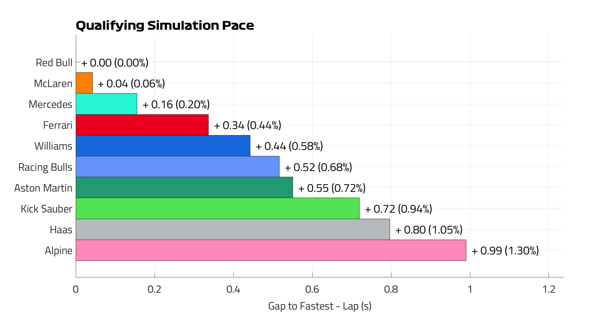 Qualifying Simulation Pace