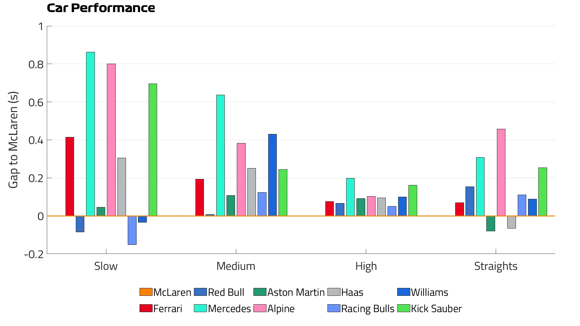 Gráfico performance dos carros
