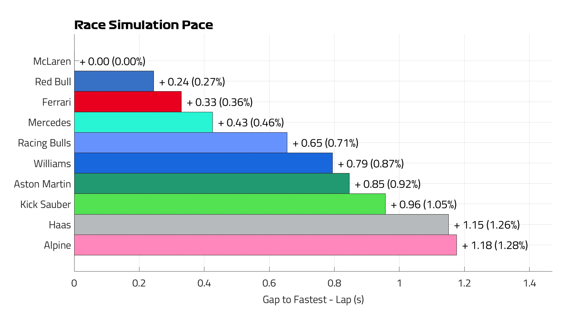 Gráfico simulação corrida
