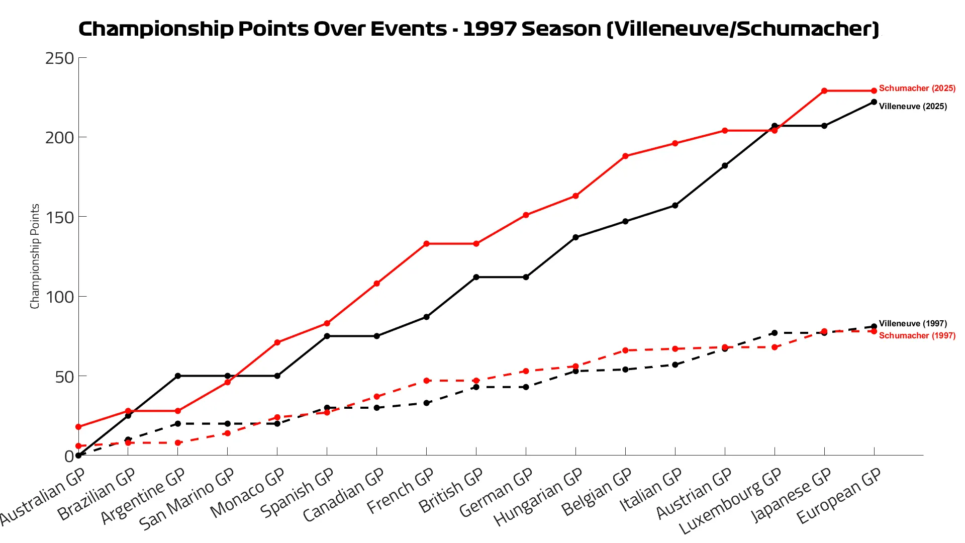 A controversial collision resulted in Schumacher being disqualified from the 1997 championship – but, purely in terms of points scored, the German would have recorded a higher tally than Villeneuve using the modern-day points format