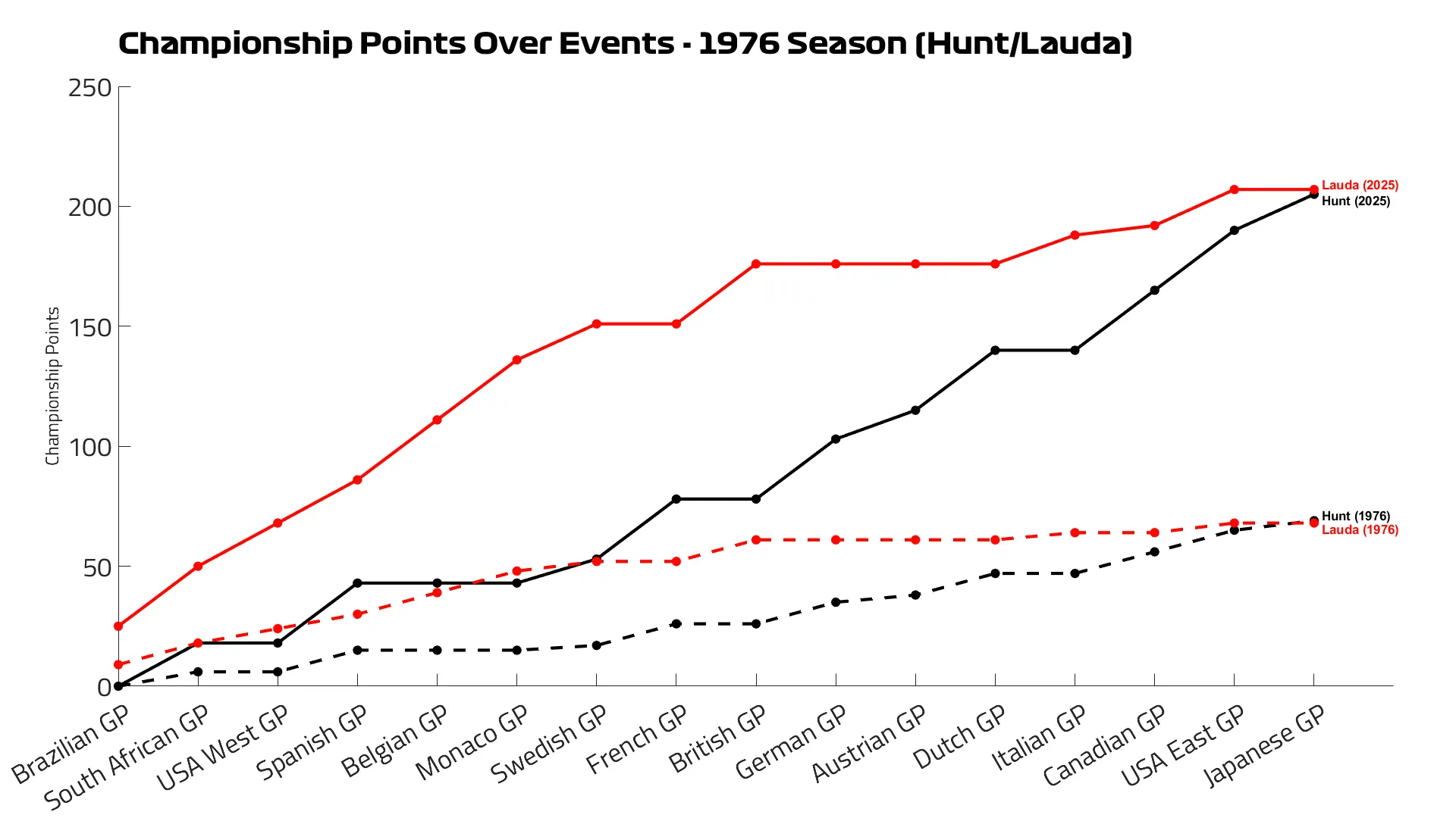 Using the 2025 points system, Lauda would have taken the World Championship by just two points from Hunt