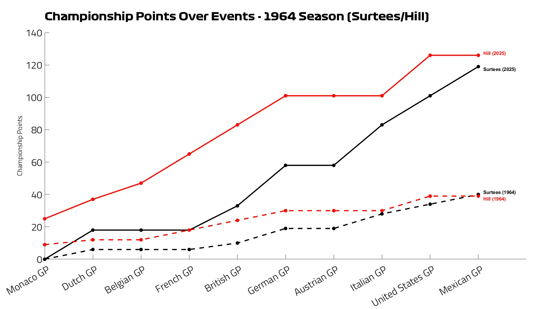 Surtees won the title in 1964, but the crown would instead have gone to Graham Hill using today's points format. Tap to see more