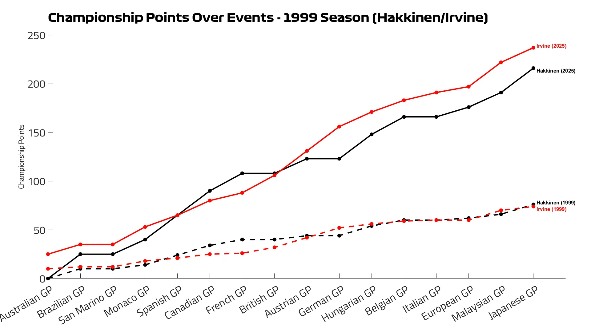 Our data shows that, with the 2025 points scoring system, Irvine would have held the championship lead from the Austrian Grand Prix onwards and secured the Drivers' title over Hakkinen