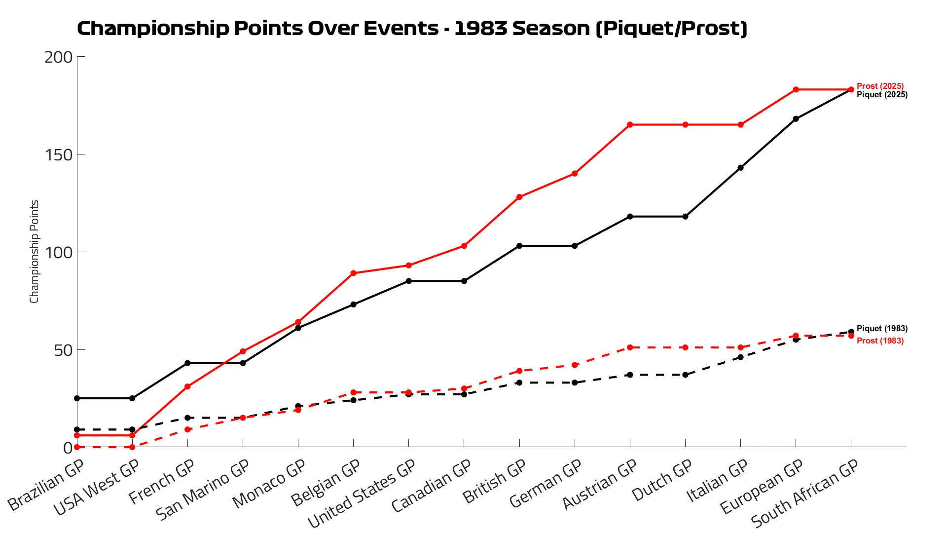 Had the 2025 points system been in play, our data shows how Prost would have won three additional World Championships in 1983, 1984 and 1988, with the latter seeing him beat team mate Senna. Tap to see the full selection of charts