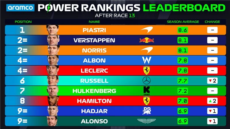 Power%20Rankings%20OVERALL%20Driver%20Standings%20Top%2010_25%20Belgium_25.jpg