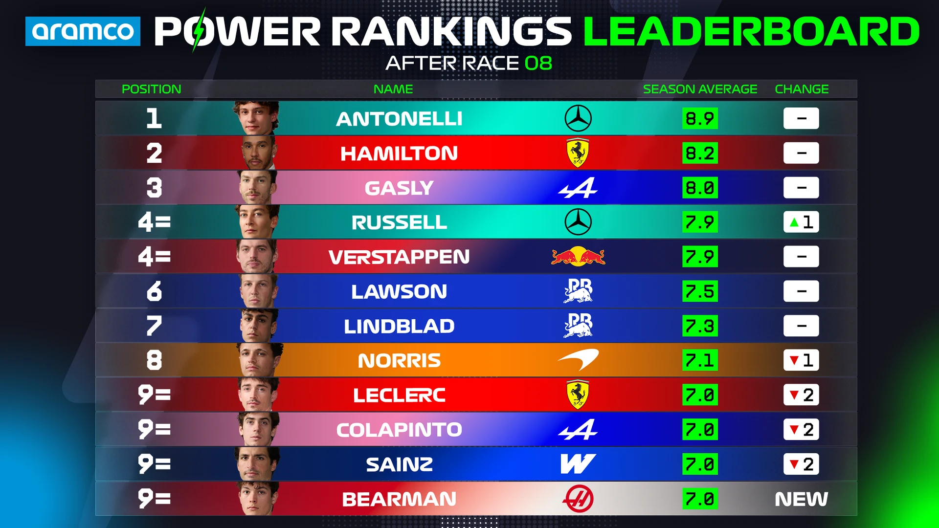 Power%20Rankings%20OVERALL%20Driver%20Standings%20Top%2010_2026.png