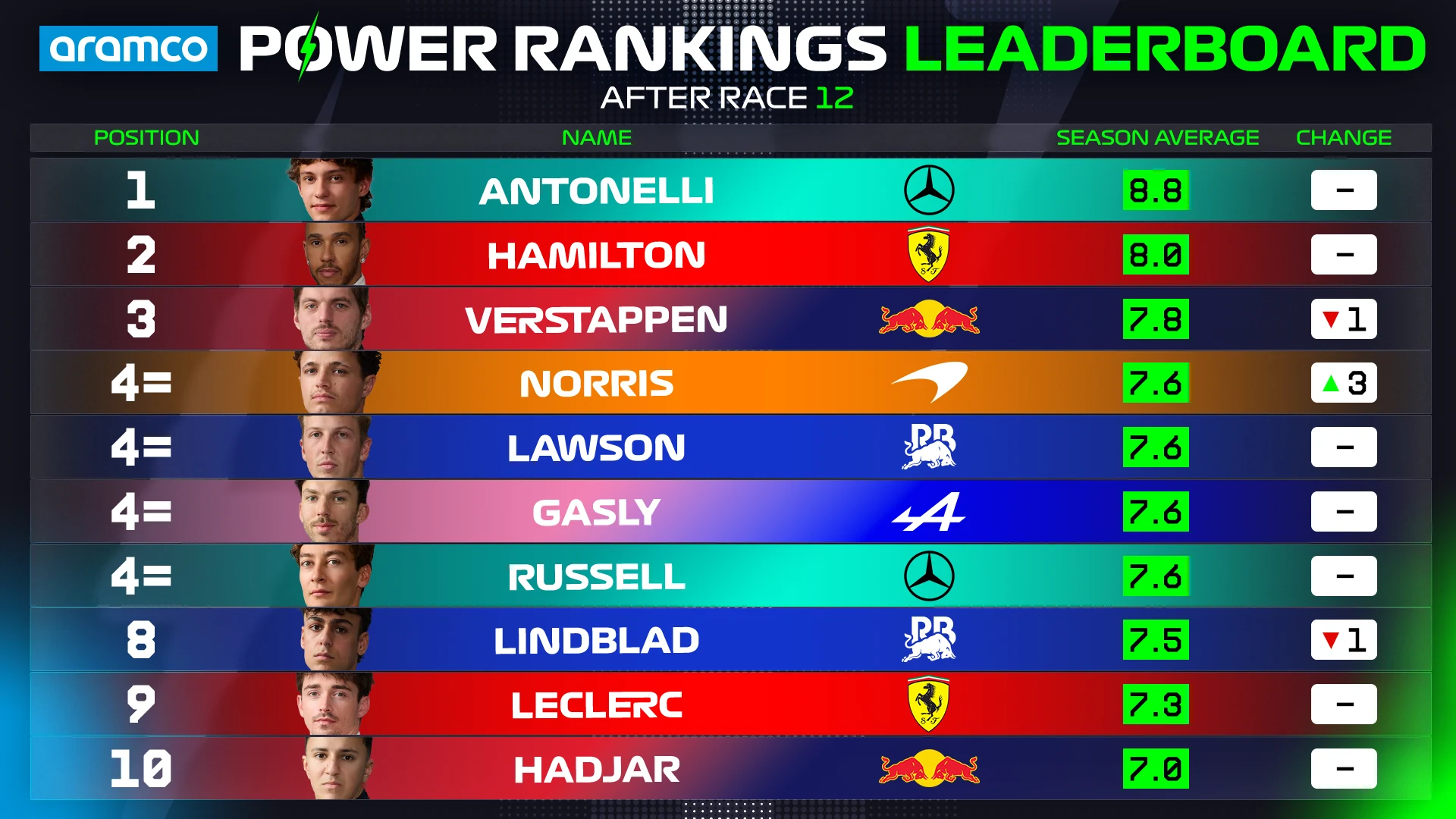PR%20Driver%20Standings%20Top%2010_V3.png