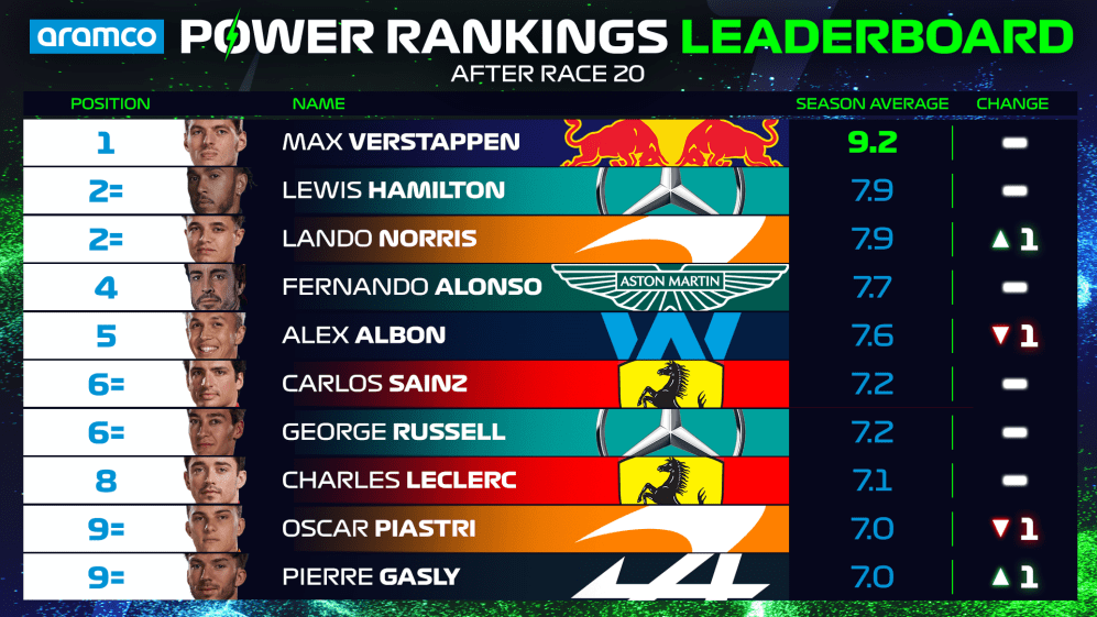 Power-Rankings-Posiciones-de-pilotos-Top-10-BRAZIL.png